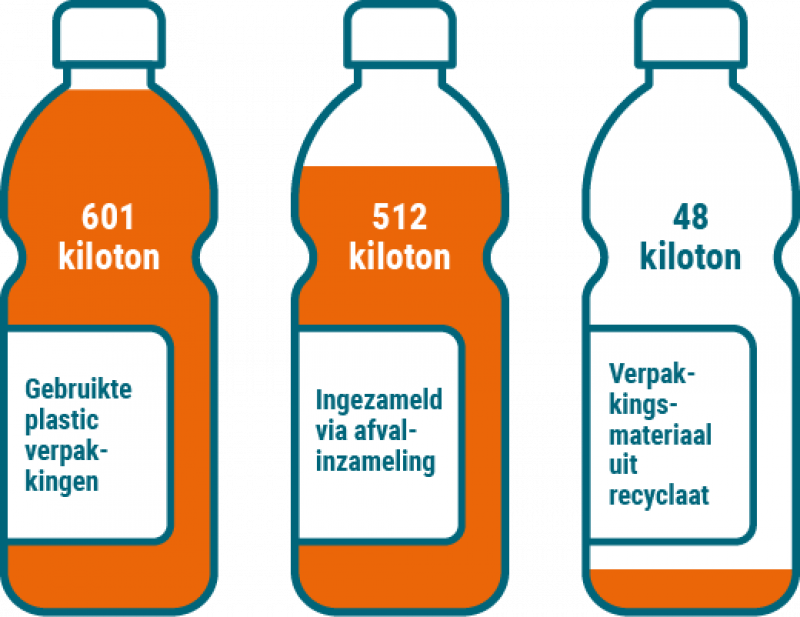 Gerecycled plastic verpakkingsmateriaal in kilotonnen 2018