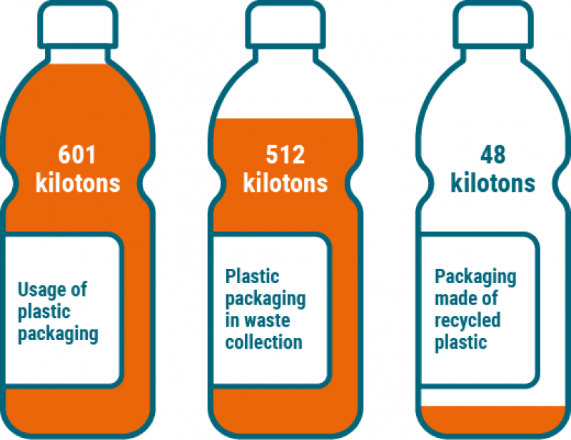 Recycled plastic packaging kilotons 2018